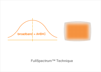 Full Spectrum Imaging képalkotás a műtermékmentes kép érdekében Full Spectrum Imaging képalkotás a műtermékmentes kép érdekében